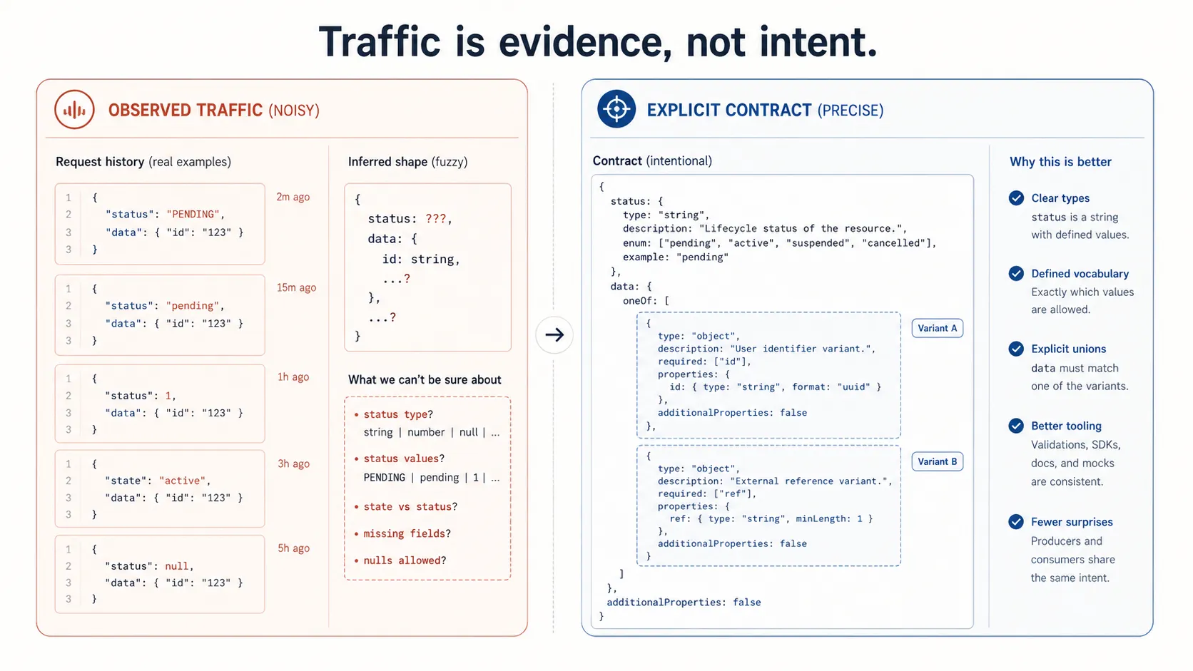Traffic is evidence, not intent