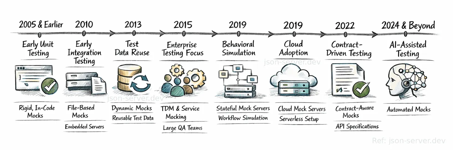 how-developer-experience-evolved-for-mocks