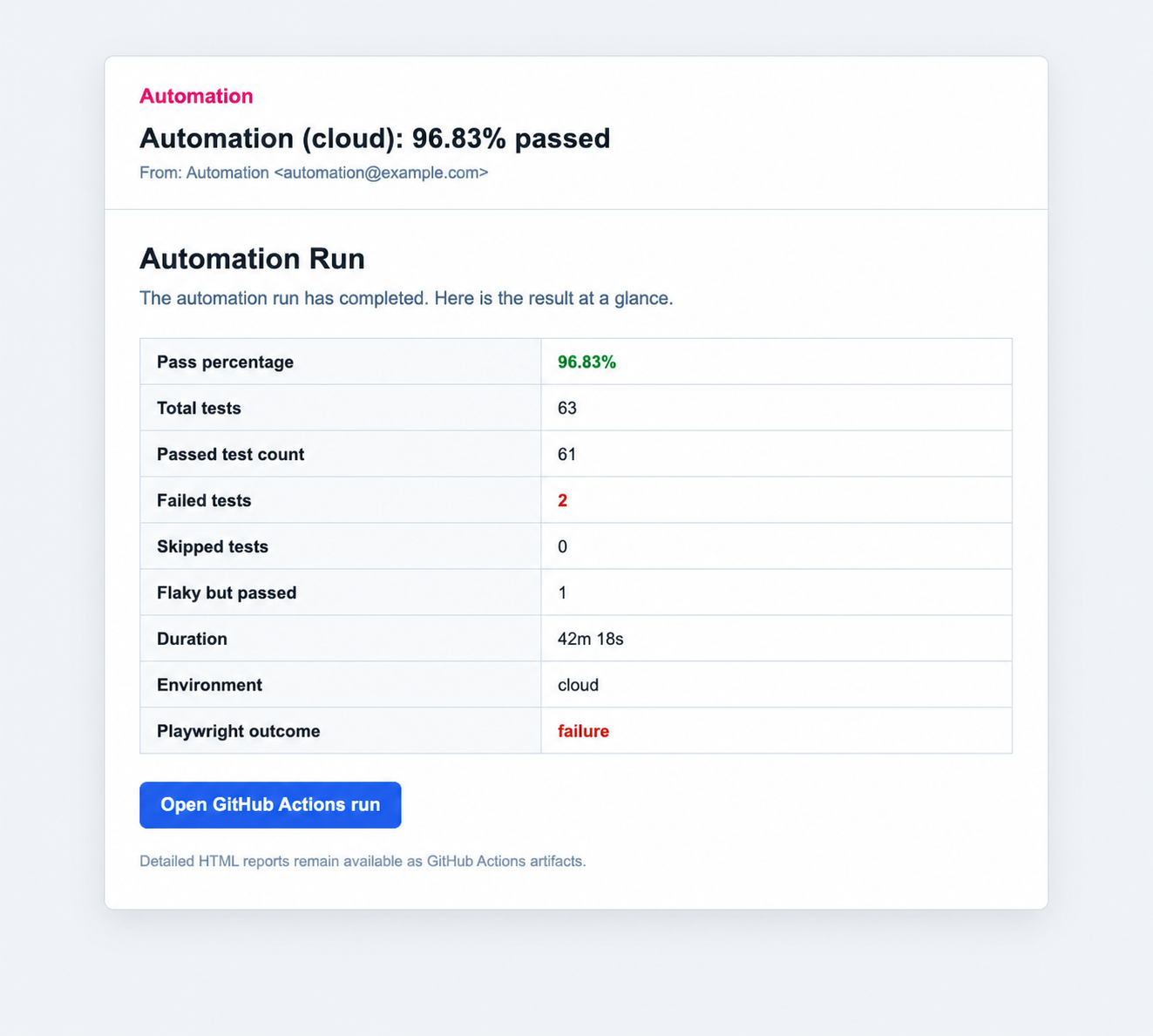 Turn GitHub Actions Test Runs into Visible Email Reports