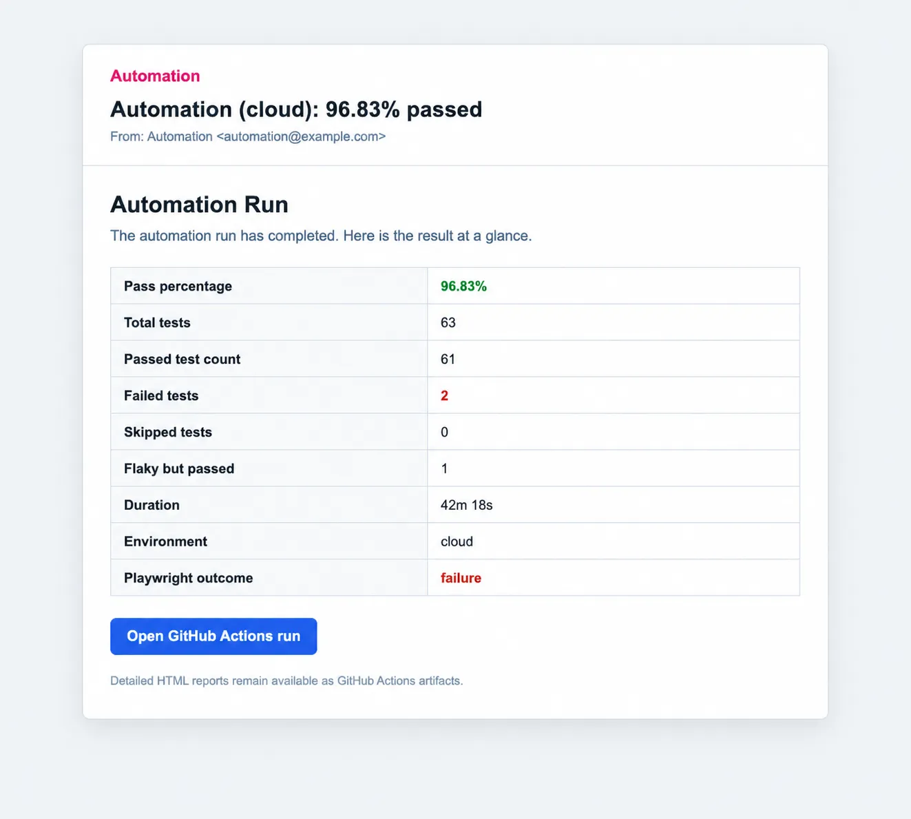 Turn GitHub Actions Test Runs into Visible Email Reports