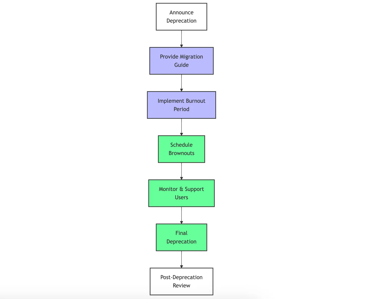 flow-diagram-package-deprecation