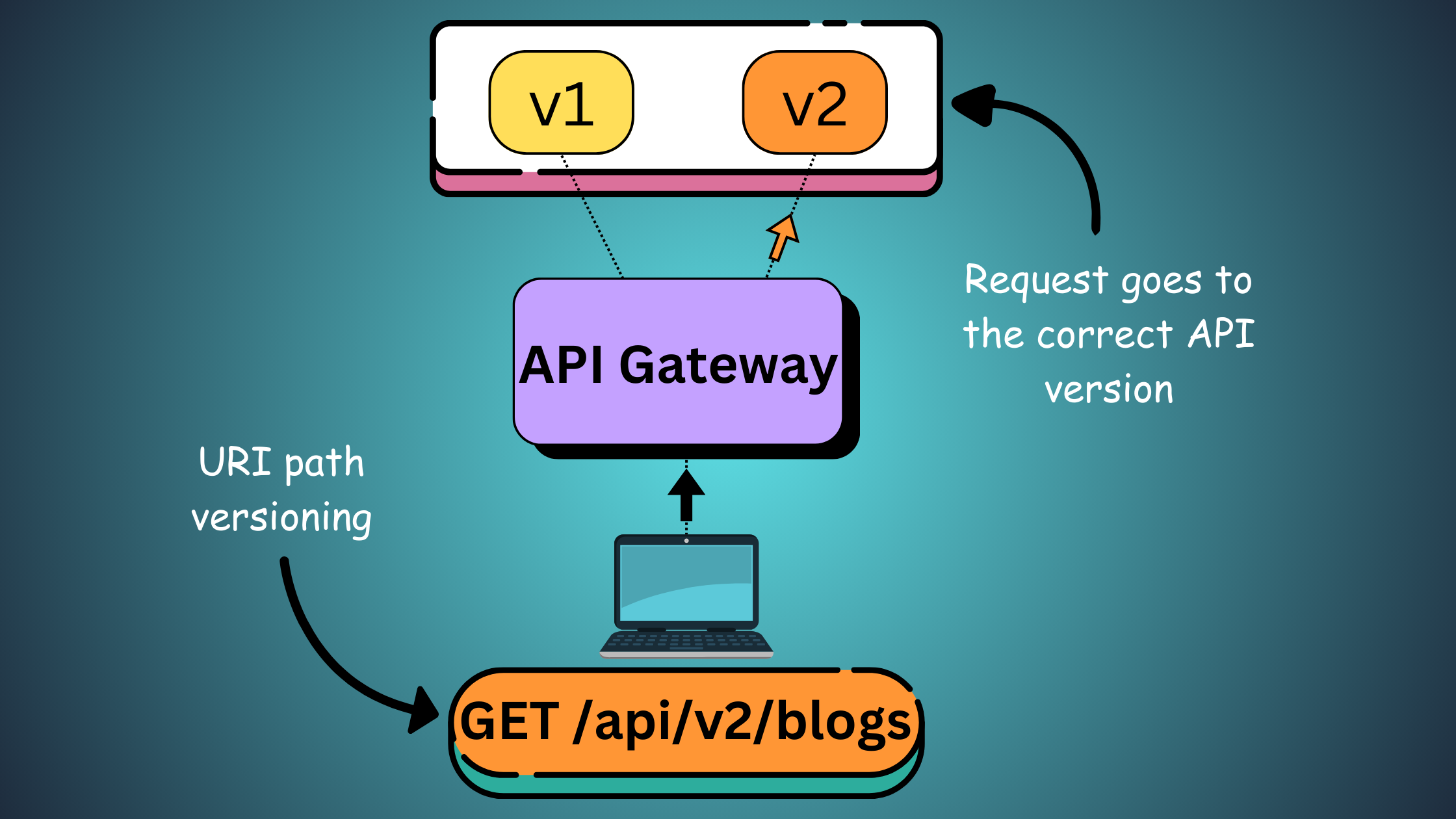 Explore REST API versioning—why it's essential for managing breaking changes, ensuring backward compatibility, and evolving APIs smoothly. Learn strategies, best practices, and techniques like URI paths, headers, and semantic versioning.